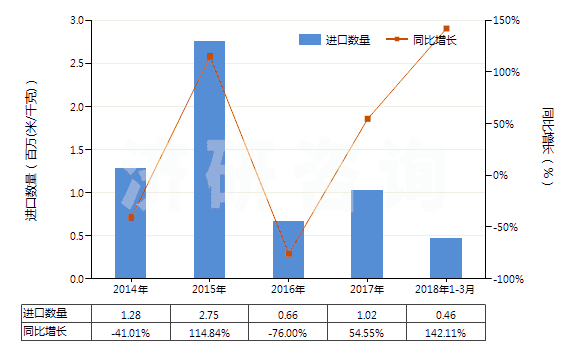 2014-2018年3月中國未漂白或漂白其他純?nèi)死w長絲機織物(包括扁條布,按重量計其他人造纖維長絲含量≥85%)(HS54082190)進口量及增速統(tǒng)計